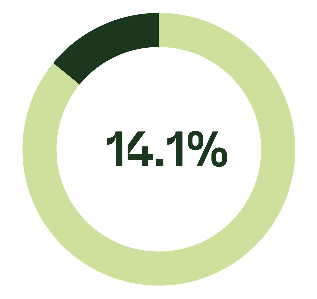 14% 14%