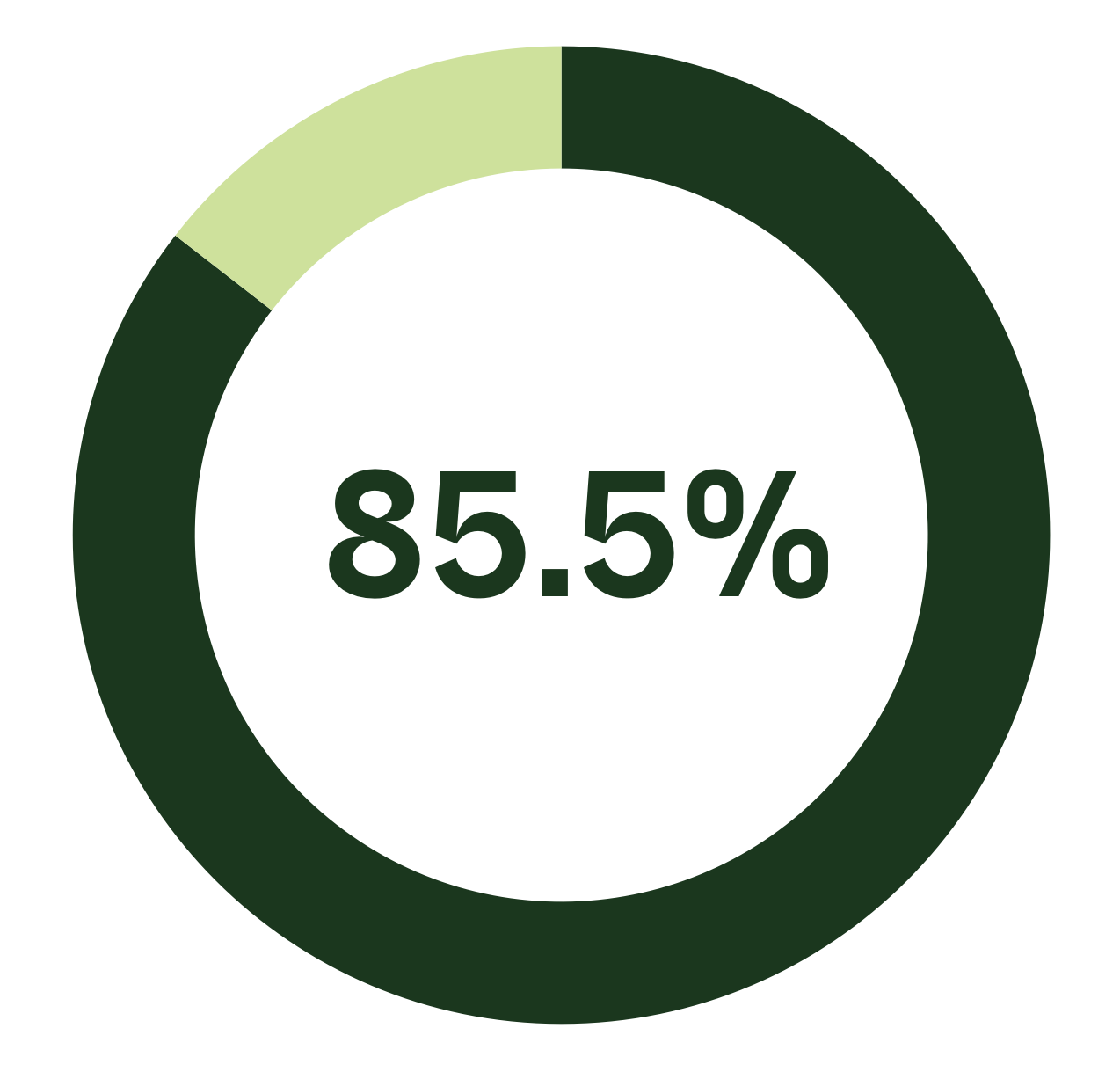 85% 85%